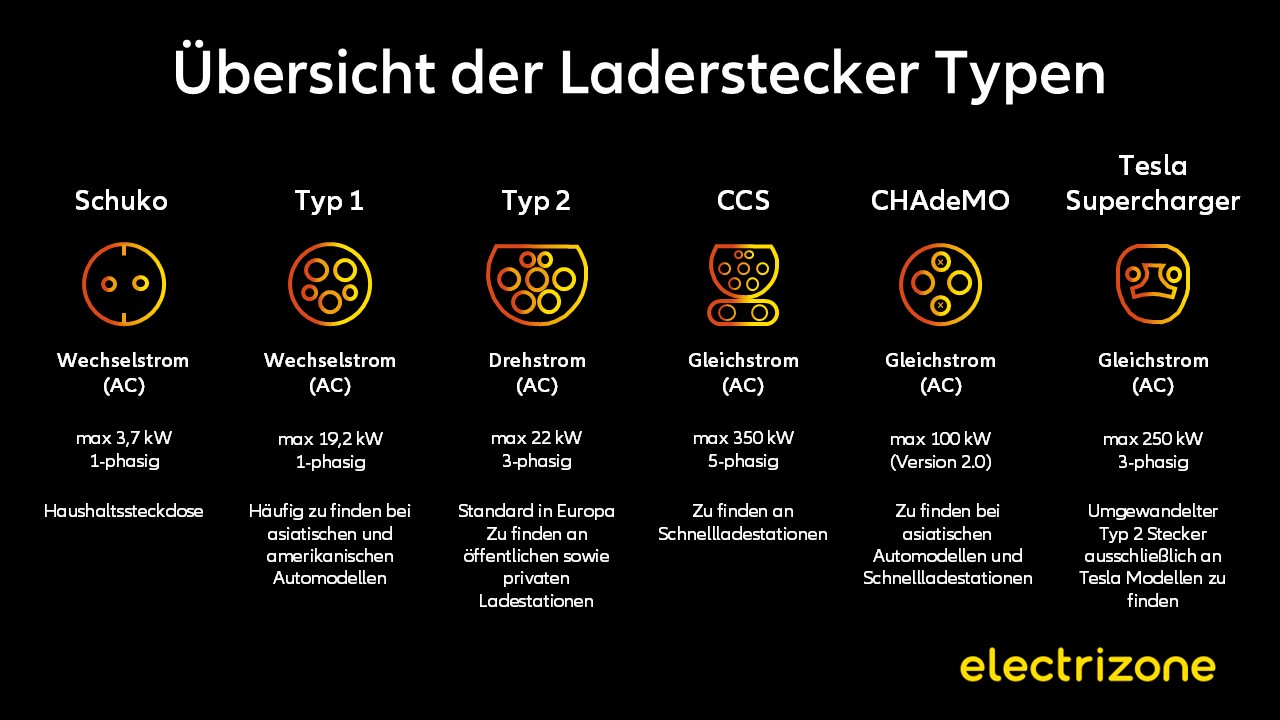 Übersicht über alle E-Auto Ladestecker (Typ 1, Typ 2, CCS, CHAdeMO, Tesla Supercharger)