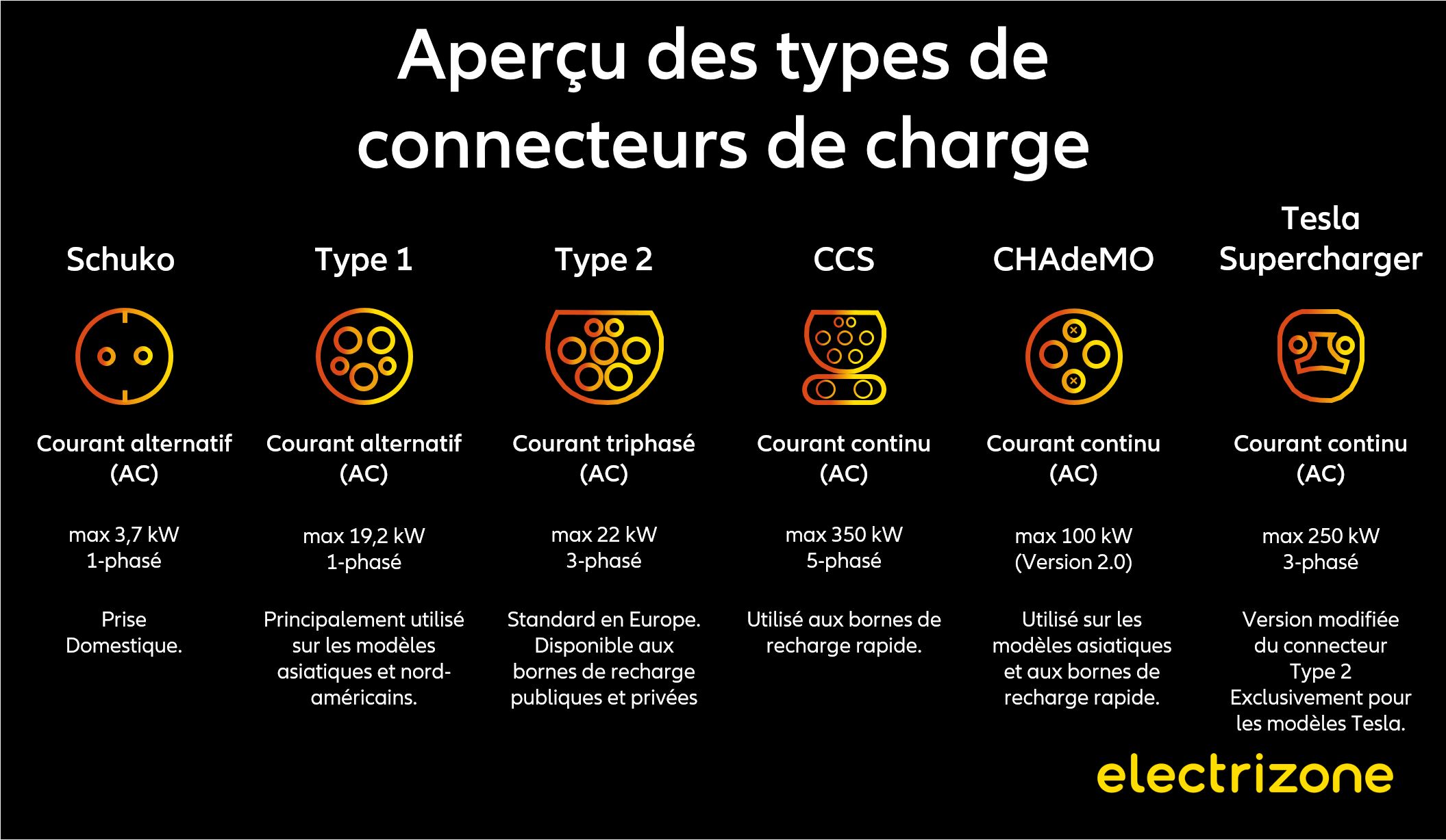 Une variété de types de connexions de recharge pour véhicules électriques