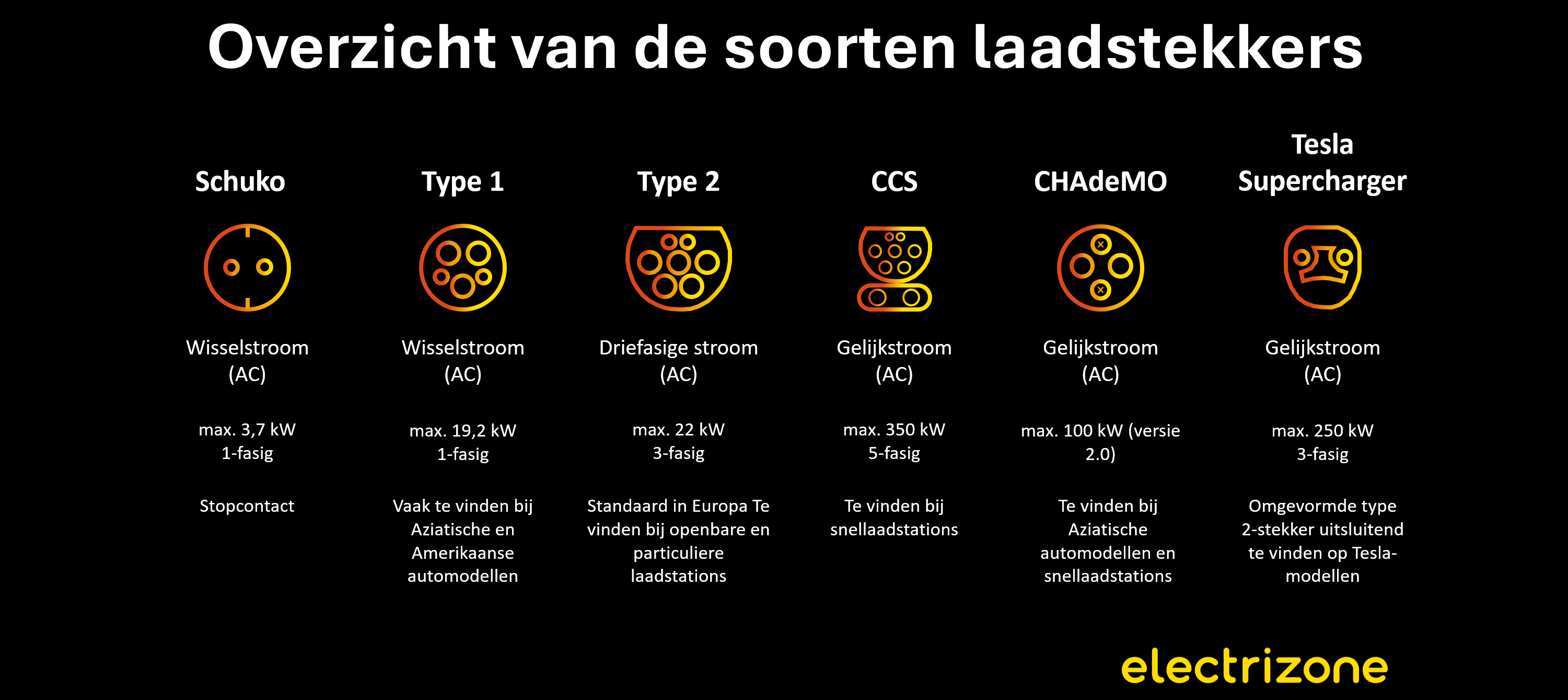 Overzicht van alle oplaadstekkers voor elektrische auto's (type 1, type 2, CCS, CHAdeMO, Tesla Supercharger)